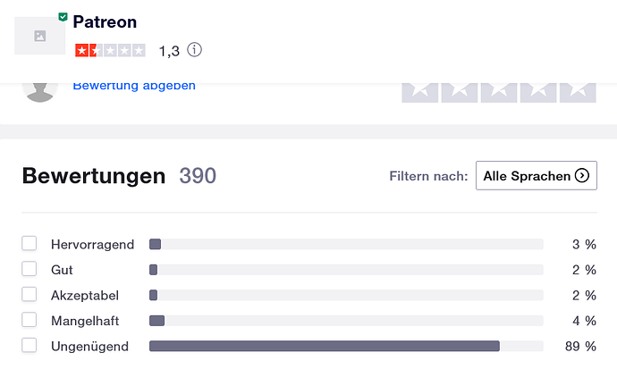 Screenshot 2022-07-17 at 19-31-39 Patreon wird auf Trustpilot mit 1 3 von 5 als „Ungenügend“ bewertet