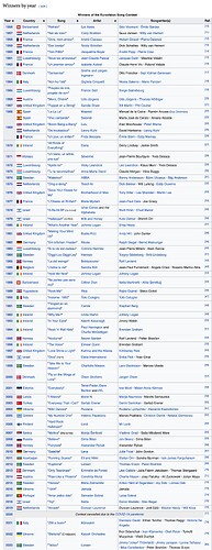 Screenshot 2024-05-11 at 13-25-09 List of Eurovision Song Contest winners - Wikipedia