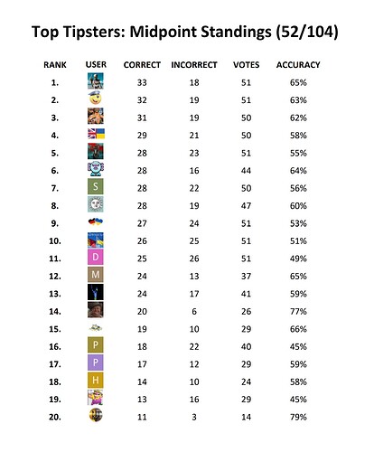 Midpoint Standings (52 of 104 Matches)